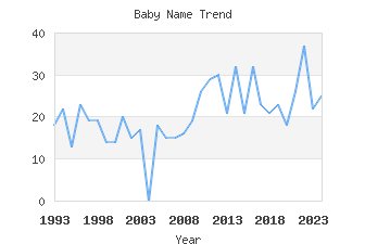 Baby Name Popularity