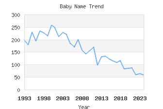 Baby Name Popularity