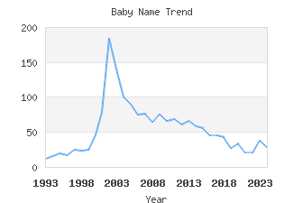 Baby Name Popularity