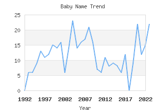 Baby Name Popularity