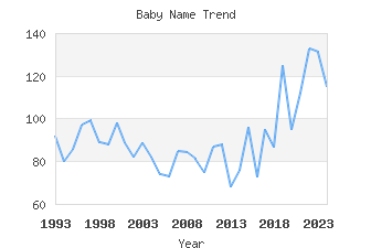 Baby Name Popularity