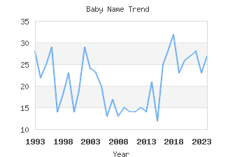 Baby Name Popularity