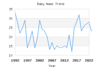 Baby Name Popularity