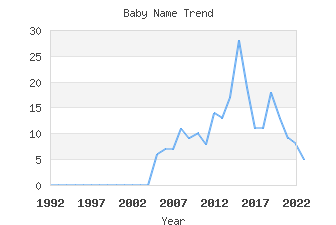 Baby Name Popularity