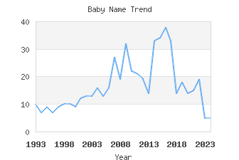 Baby Name Popularity