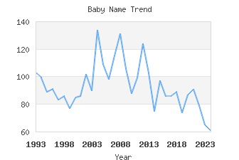 Baby Name Popularity