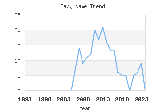 Baby Name Popularity