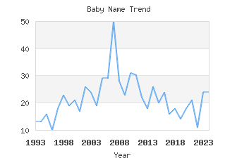 Baby Name Popularity