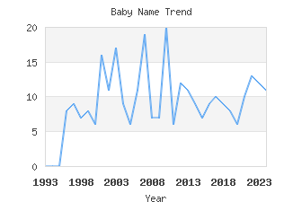 Baby Name Popularity