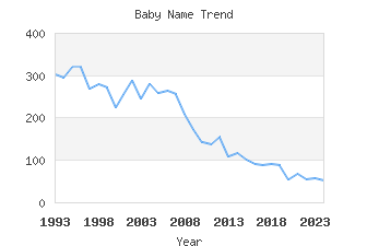 Baby Name Popularity