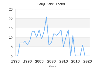 Baby Name Popularity