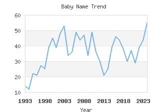 Baby Name Popularity