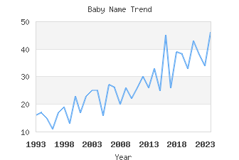 Baby Name Popularity