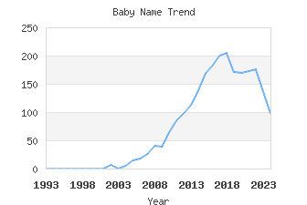 Baby Name Popularity