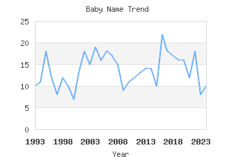 Baby Name Popularity