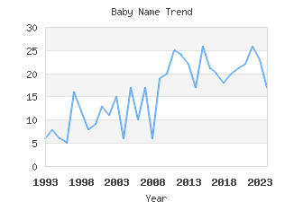 Baby Name Popularity