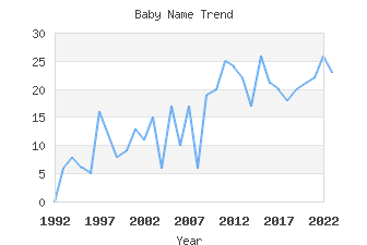 Baby Name Popularity