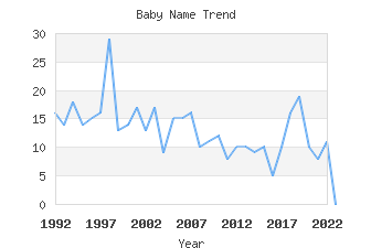 Baby Name Popularity