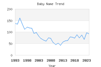 Baby Name Popularity