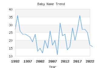 Baby Name Popularity