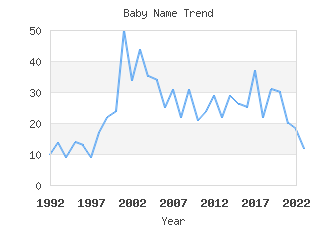 Baby Name Popularity