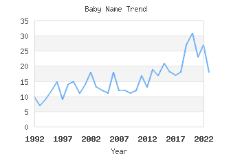 Baby Name Popularity