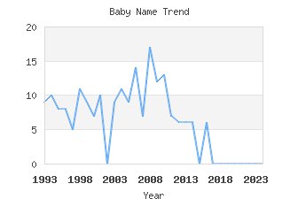 Baby Name Popularity