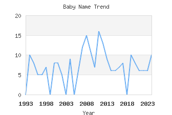 Baby Name Popularity