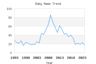 Baby Name Popularity