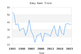 Baby Name Popularity