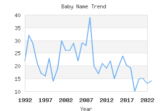 Baby Name Popularity