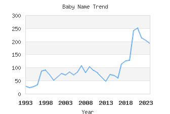 Baby Name Popularity