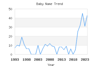 Baby Name Popularity