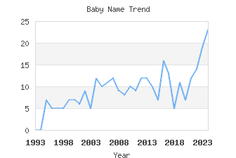 Baby Name Popularity