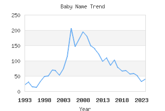 Baby Name Popularity