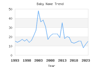 Baby Name Popularity