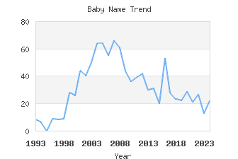 Baby Name Popularity