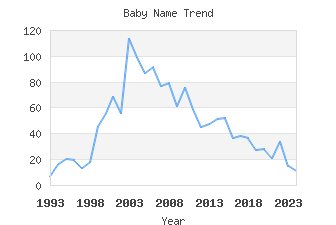 Baby Name Popularity