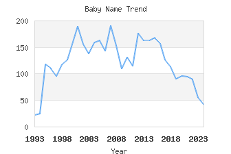 Baby Name Popularity