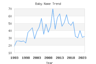 Baby Name Popularity