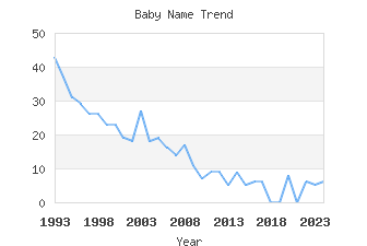 Baby Name Popularity