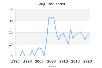 Baby Name Popularity