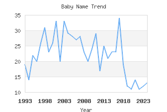 Baby Name Popularity