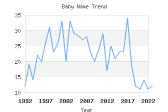 Baby Name Popularity