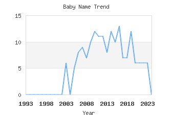 Baby Name Popularity