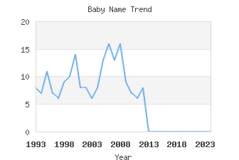 Baby Name Popularity