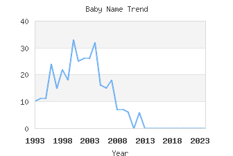 Baby Name Popularity