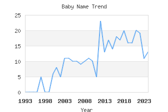 Baby Name Popularity