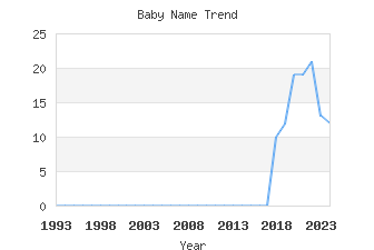 Baby Name Popularity