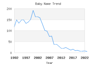 Baby Name Popularity